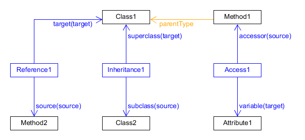 A schema of a containment tree with relations