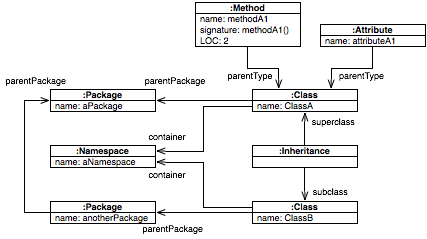 Image representing a small model with containment and associations examples.