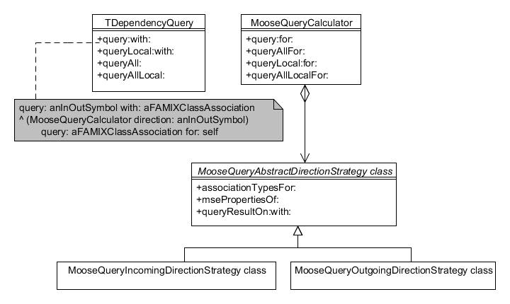 UML of MooseQuery navigation queries.