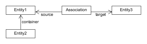 Schema of the two relation types